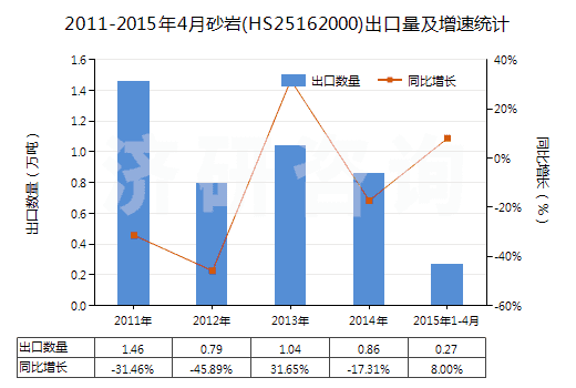 2011-2015年4月砂巖(HS25162000)出口量及增速統(tǒng)計(jì)